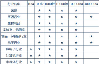 空氣潔凈度技術(shù)適用的行業(yè)有哪些？