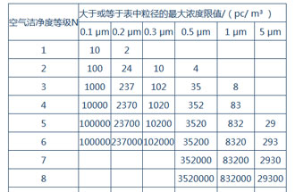 空氣潔凈度是什么？空氣潔凈度的級(jí)別怎么區(qū)分？