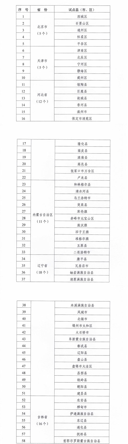 緊密型縣域醫(yī)療衛(wèi)生共同體建設試點縣名單