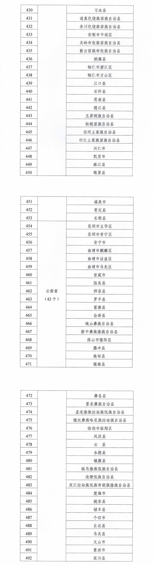 緊密型縣域醫(yī)療衛(wèi)生共同體建設試點縣名單