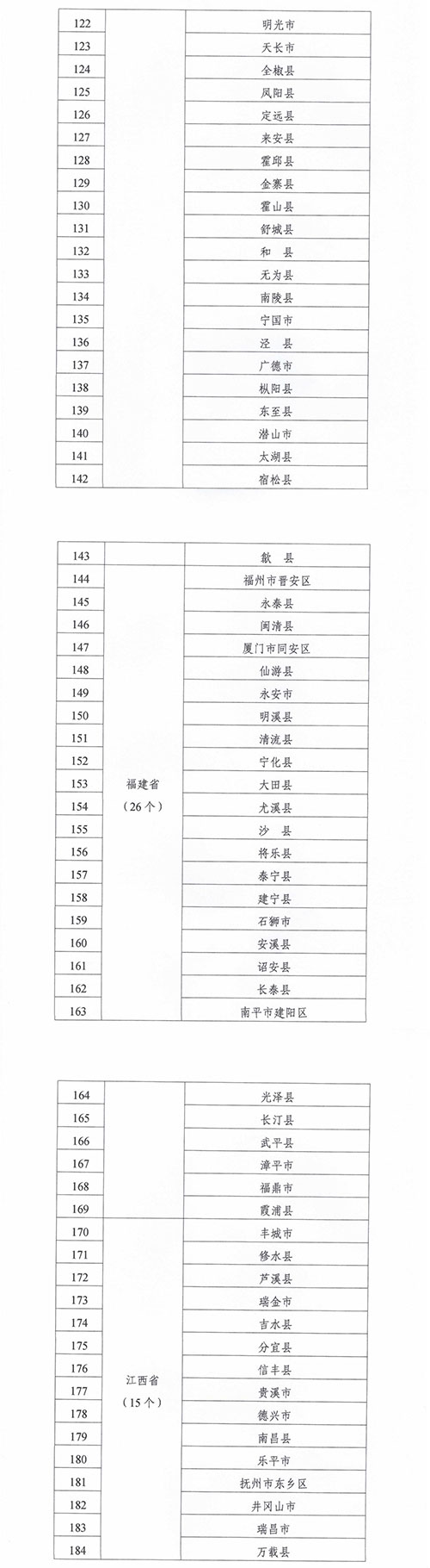 緊密型縣域醫(yī)療衛(wèi)生共同體建設試點縣名單