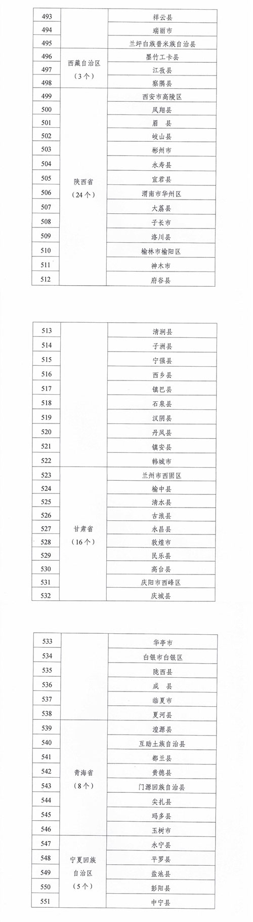 緊密型縣域醫(yī)療衛(wèi)生共同體建設試點縣名單