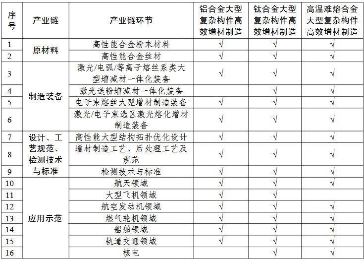 高性能難熔難加工合金大型復(fù)雜構(gòu)件增材制造（3D打?。?“一條龍”應(yīng)用計(jì)劃申報(bào)指南的關(guān)鍵產(chǎn)業(yè)鏈條環(huán)節(jié)